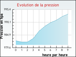 Evolution de la pression de la ville Angles-sur-l'Anglin